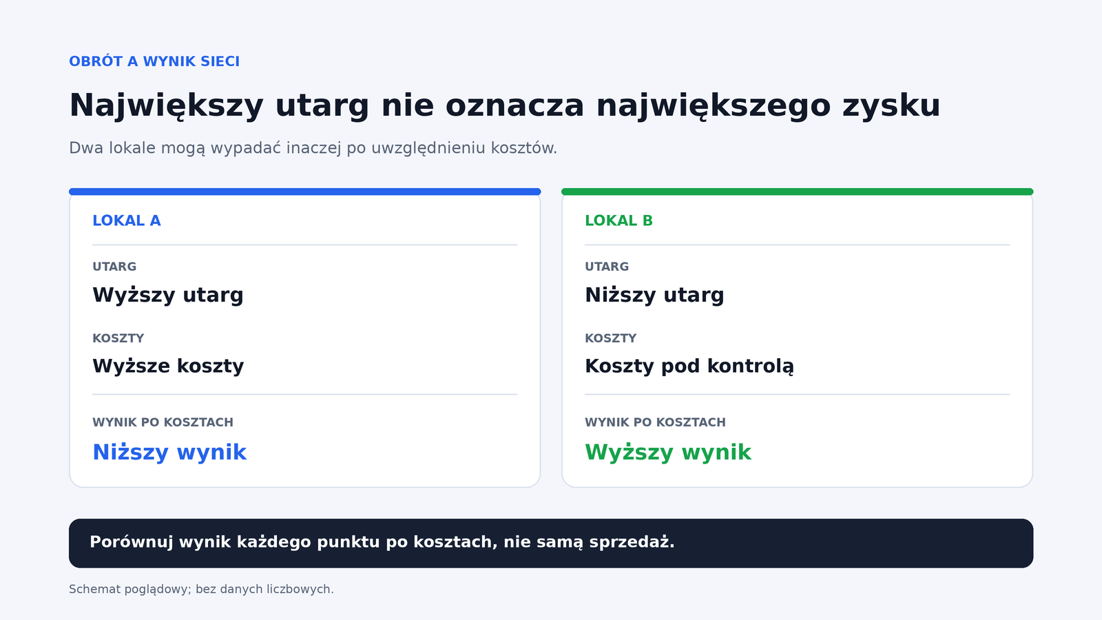 Porównanie dwóch lokali - wyższy utarg nie oznacza wyższego wyniku po kosztach