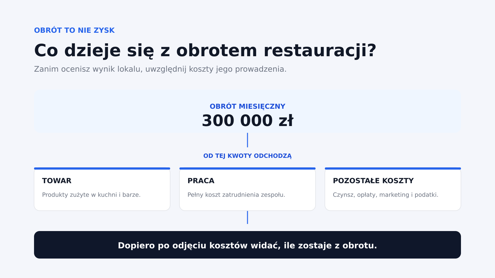 Struktura kosztów od obrotu