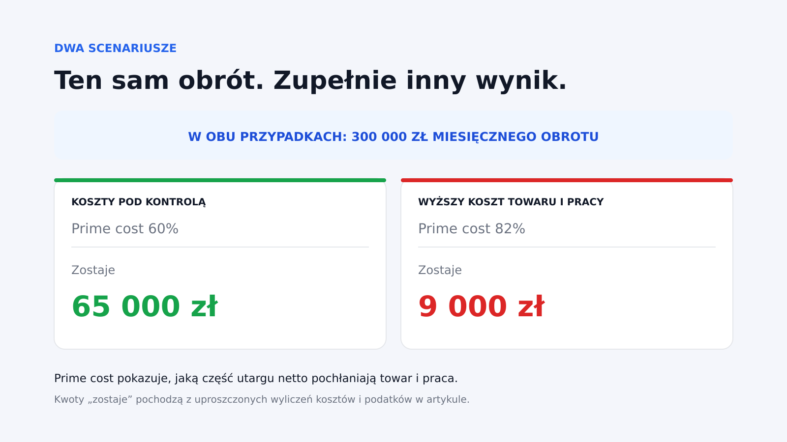 Ten sam obrót, dwa różne wyniki marży
